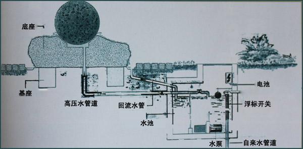 風(fēng)水球安裝構造圖